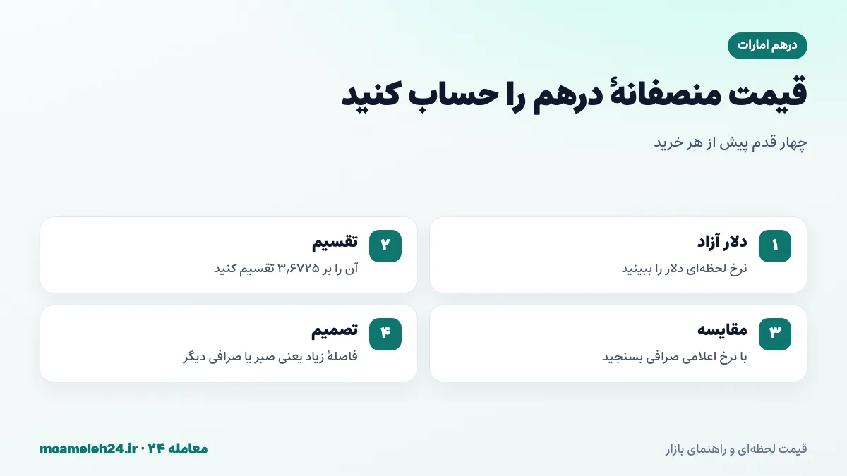 اینفوگرافیک مراحل محاسبه قیمت منصفانه درهم بر اساس قیمت دلار آزاد و نرخ ثابت ۳٫۶۷۲۵