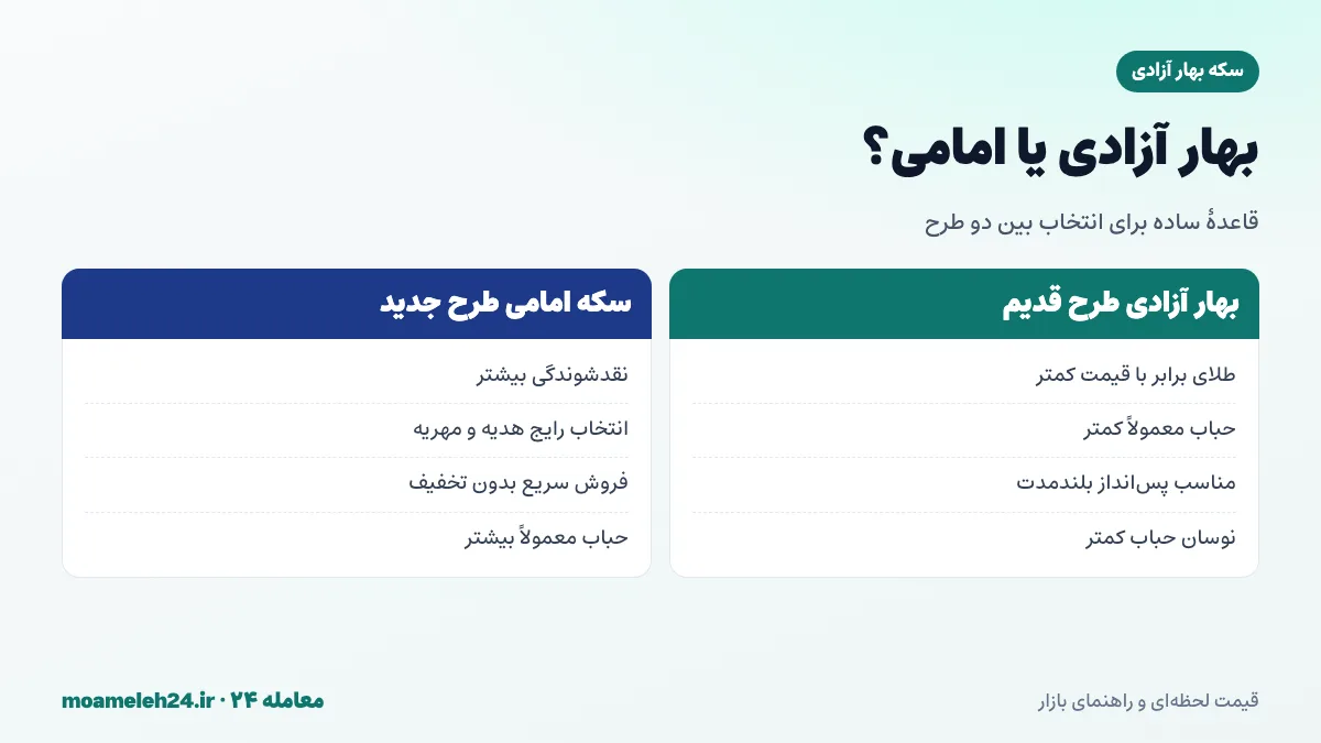 اینفوگرافیک مقایسه سکه بهار آزادی طرح قدیم با سکه امامی طرح جدید از نظر قیمت، حباب، نقدشوندگی و کاربرد