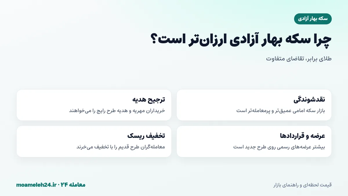 اینفوگرافیک دلایل ارزان تر بودن سکه بهار آزادی طرح قدیم نسبت به سکه امامی؛ نقدشوندگی، هدیه، عرضه و قرارداد ها