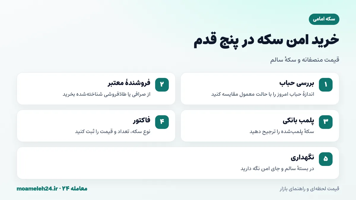 اینفوگرافیک مراحل خرید امن سکه امامی؛ بررسی حباب، فروشنده معتبر، پلمب بانکی، فاکتور و نگهداری