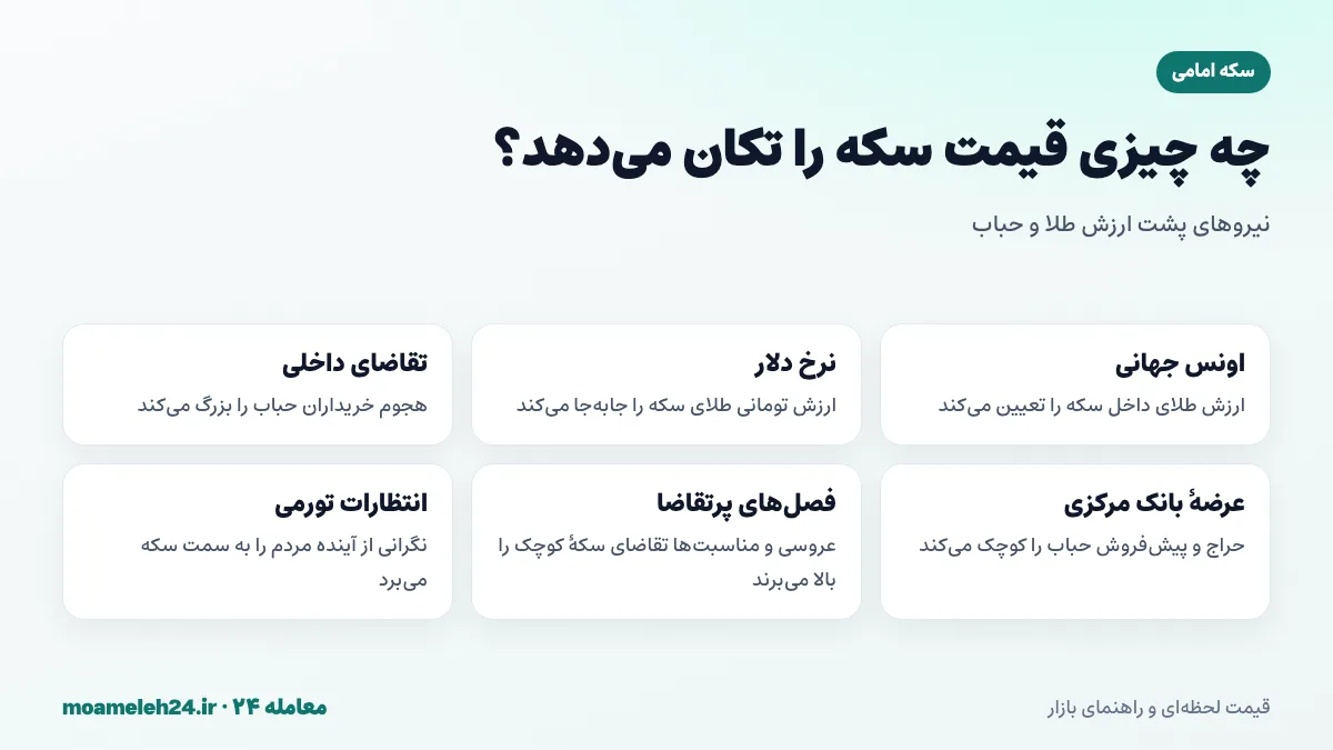 اینفوگرافیک عوامل مؤثر بر قیمت سکه امامی؛ اونس جهانی، نرخ دلار، تقاضای داخلی، عرضه بانک مرکزی و فصل عروسی