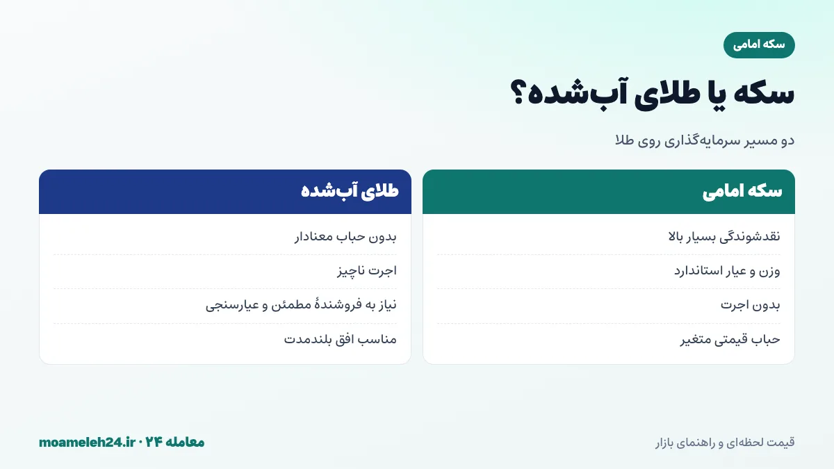 اینفوگرافیک مقایسه سکه امامی با طلای آب‌شده؛ حباب، اجرت، نقدشوندگی و استاندارد بودن وزن و عیار