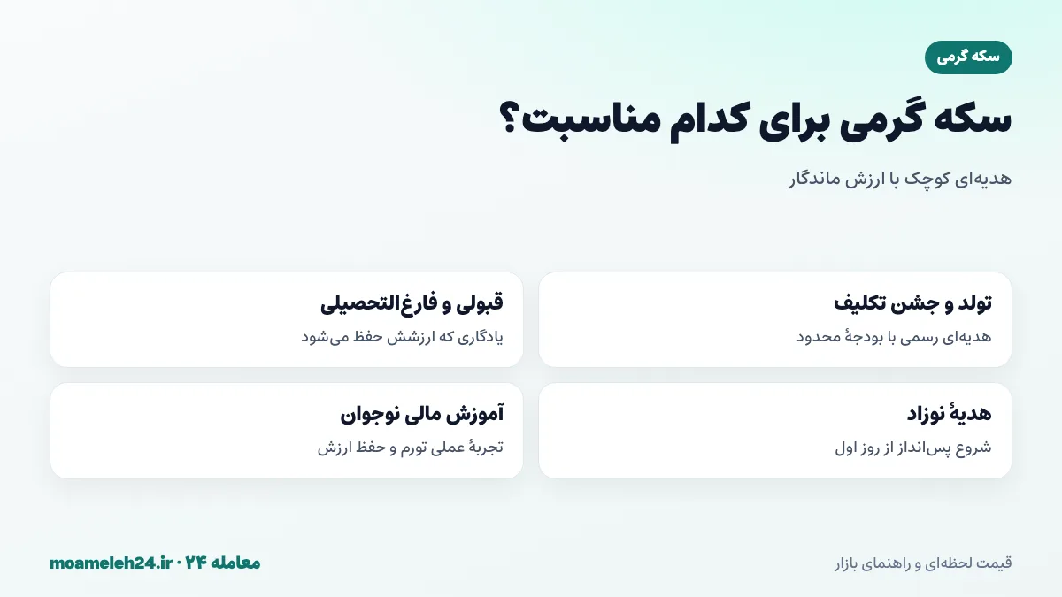 اینفوگرافیک مناسبت های رایج هدیه دادن سکه گرمی شامل تولد، جشن تکلیف، قبولی و هدیه نوزاد