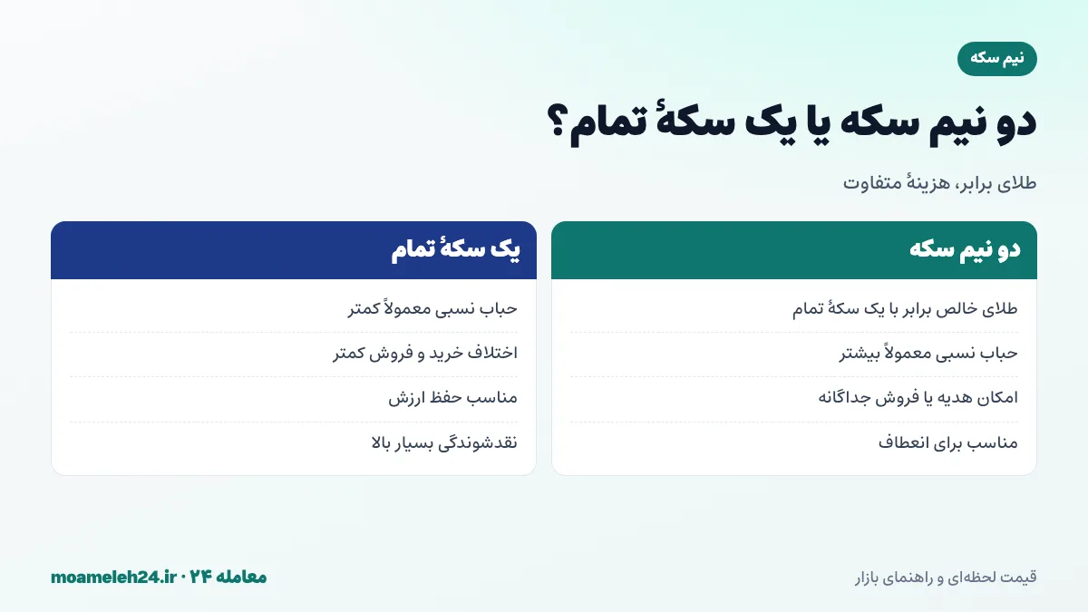 اینفوگرافیک مقایسه حباب نیم سکه با سکه تمام؛ چرا دو نیم سکه معمولاً گران‌تر از یک سکه تمام است
