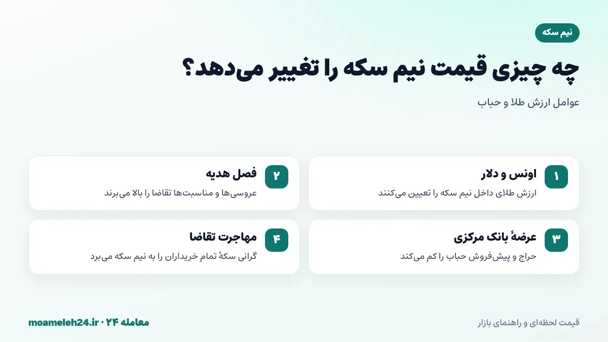 اینفوگرافیک عوامل مؤثر بر قیمت نیم سکه؛ اونس و دلار، فصل هدیه، عرضه بانک مرکزی و مهاجرت تقاضا از سکه تمام