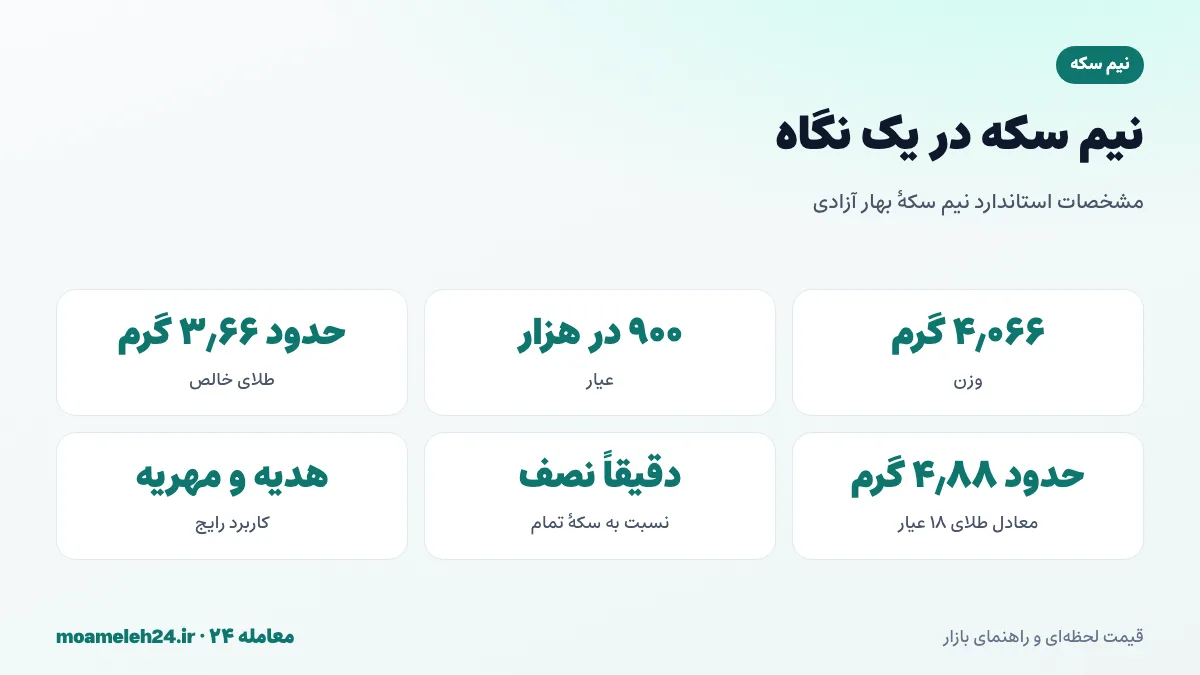 اینفوگرافیک مشخصات نیم سکه بهار آزادی؛ وزن ۴٫۰۶۶ گرم، عیار ۹۰۰، طلای خالص ۳٫۶۶ گرم و معادل طلای ۱۸ عیار