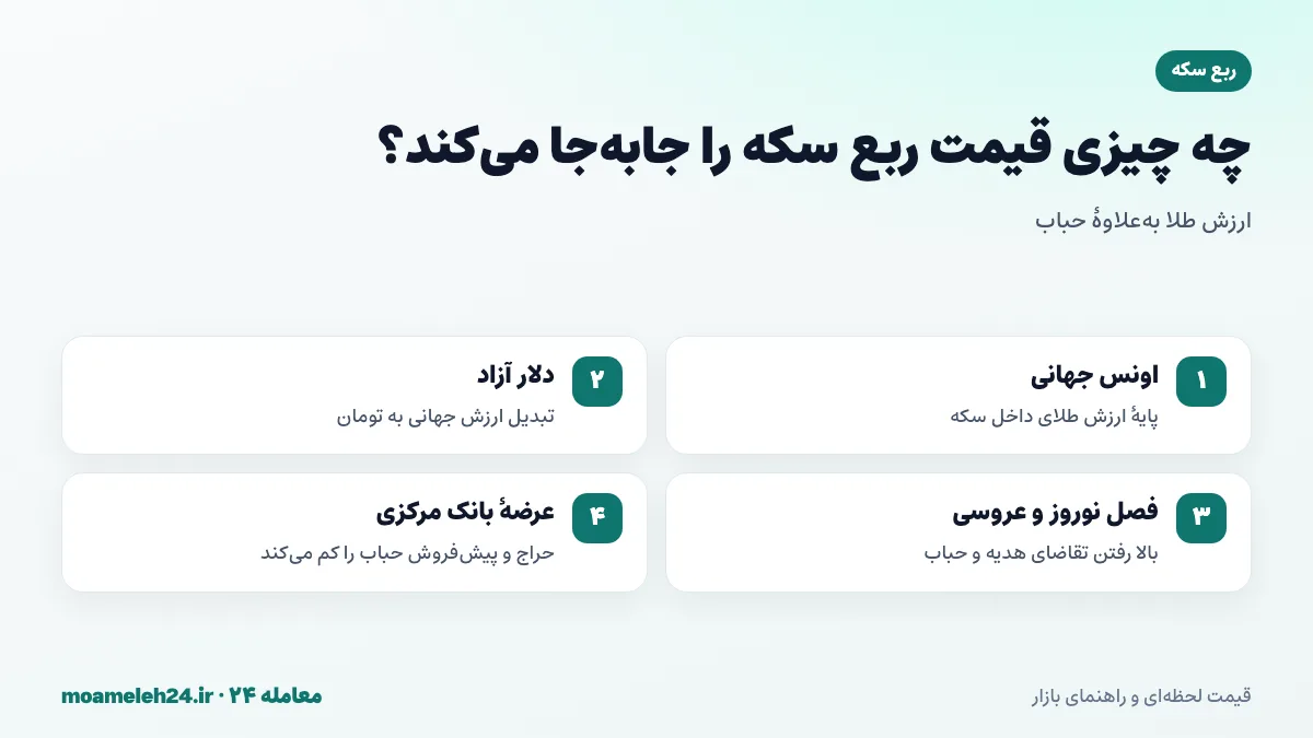 اینفوگرافیک عوامل موثر بر قیمت ربع سکه شامل اونس جهانی، دلار آزاد، تقاضای نوروز و عرضه بانک مرکزی