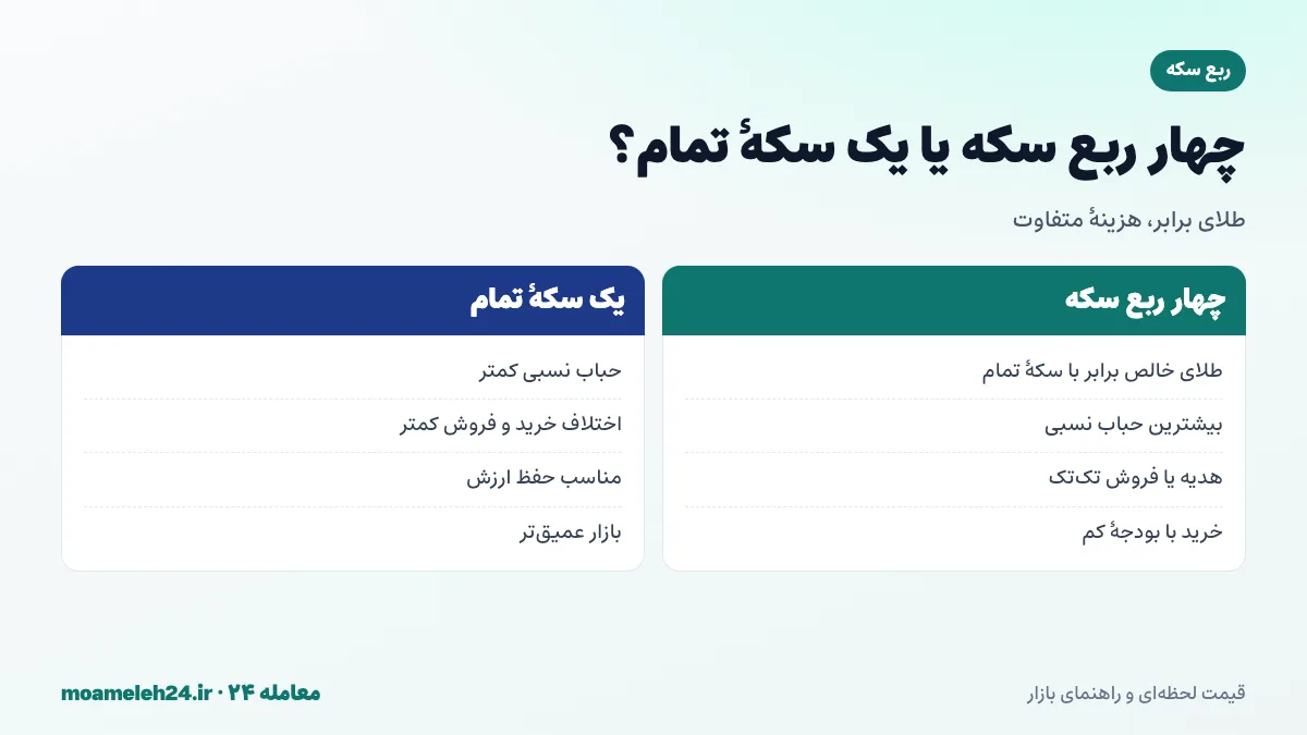 اینفوگرافیک مقایسه چهار ربع سکه با یک سکه تمام از نظر طلا، حباب و انعطاف فروش