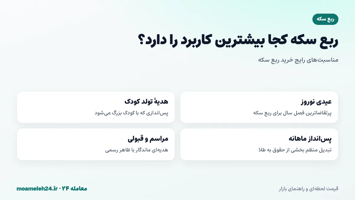 اینفوگرافیک کاربردهای ربع سکه؛ عیدی نوروز، هدیه تولد کودک، پس‌انداز ماهانه کوچک و هدیه مراسم