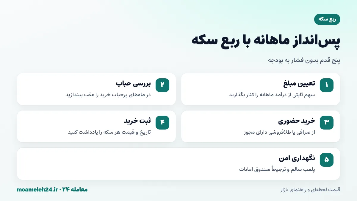 اینفوگرافیک مراحل برنامه پس انداز ماهانه با ربع سکه از تعیین مبلغ تا نگهداری امن
