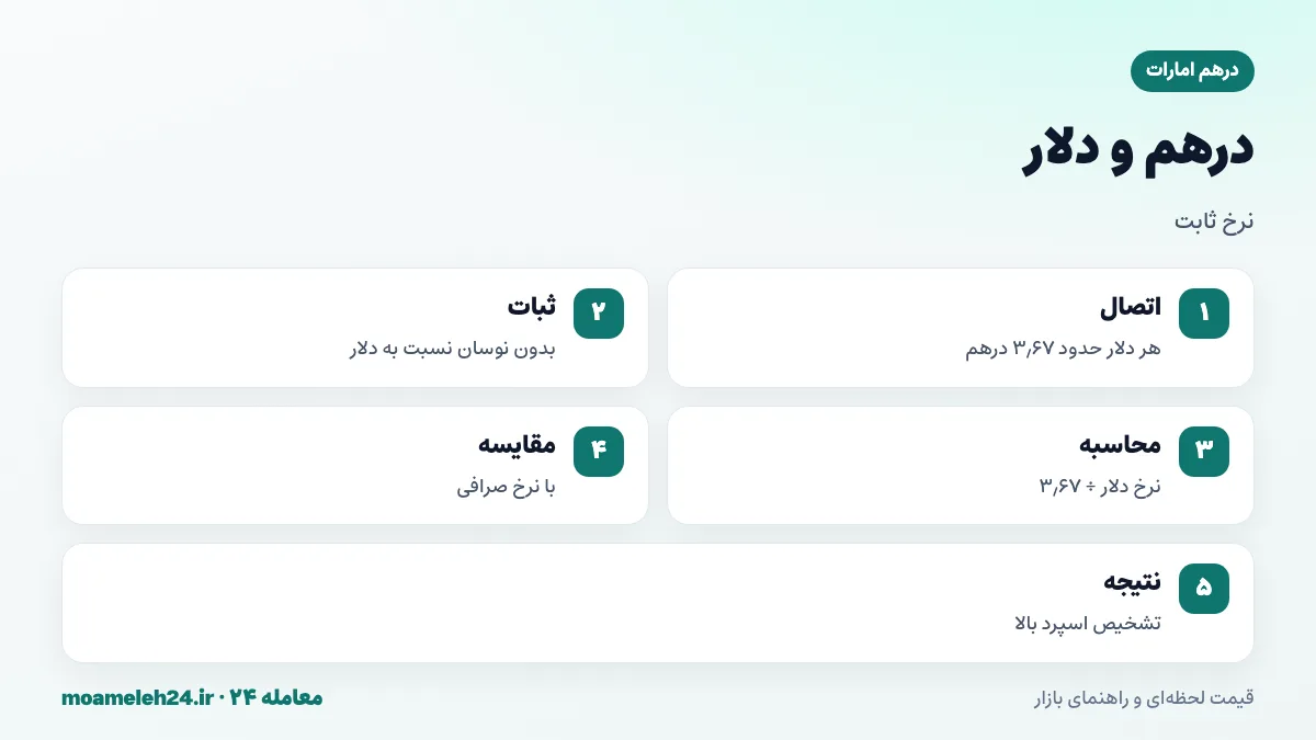 اینفوگرافیک اتصال درهم امارات به دلار؛ نرخ ثابت حدود ۳٫۶۷ درهم برای هر دلار، محاسبه نرخ منصفانه درهم به تومان و سنجش نرخ صرافی