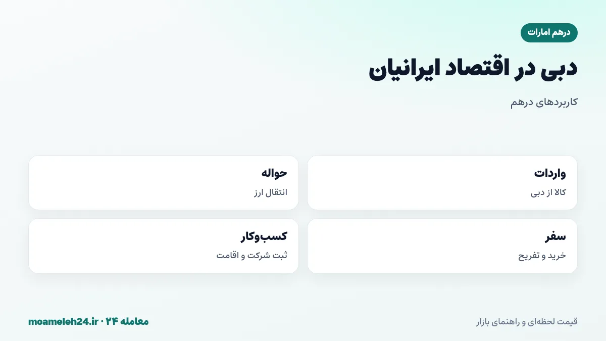 اینفوگرافیک نقش دبی در اقتصاد ایران؛ واردات کالا، حواله درهم، سفر خرید و ثبت شرکت