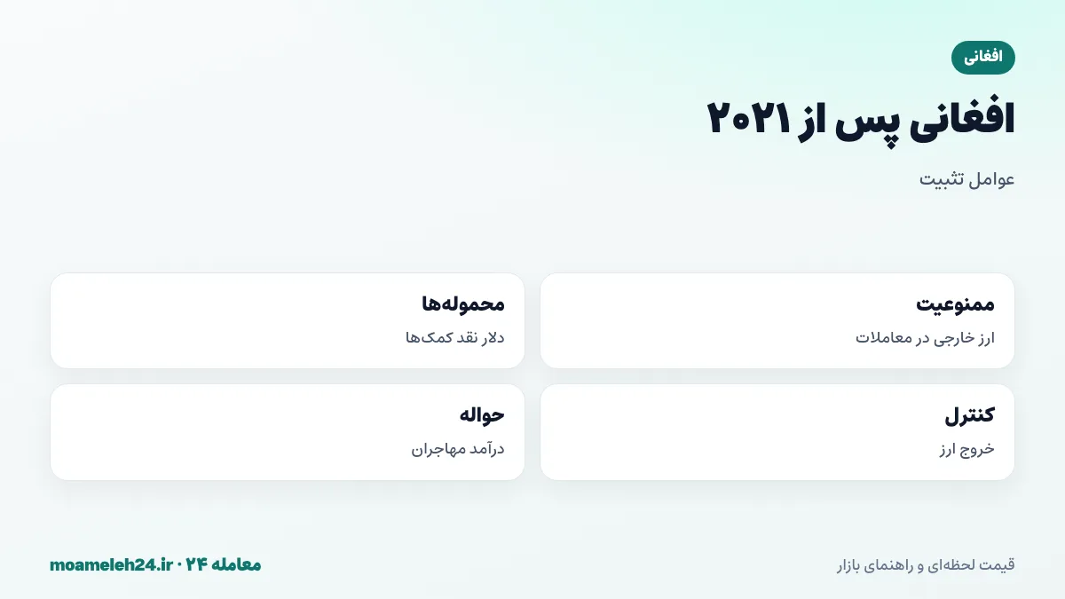 اینفوگرافیک افغانی پس از ۲۰۲۱؛ قطع کمک های خارجی، مسدود شدن ذخایر، ممنوعیت استفاده از ارز خارجی در معاملات داخلی، ورود محموله های نقدی دلار و تثبیت نسبی