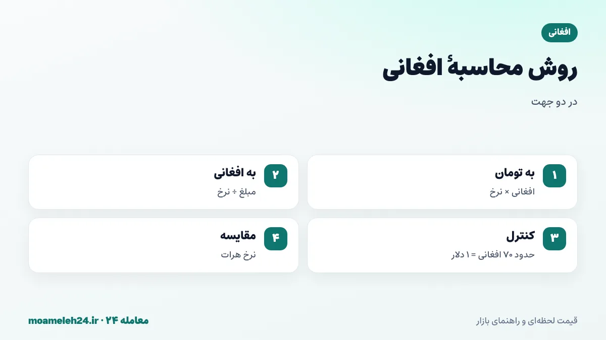 اینفوگرافیک روش محاسبه افغانی و تومان؛ ضرب در نرخ روز، تقسیم مبلغ تومانی بر نرخ، کنترل با نسبت حدود هفتاد افغانی برای هر دلار و مقایسه با نرخ هرات