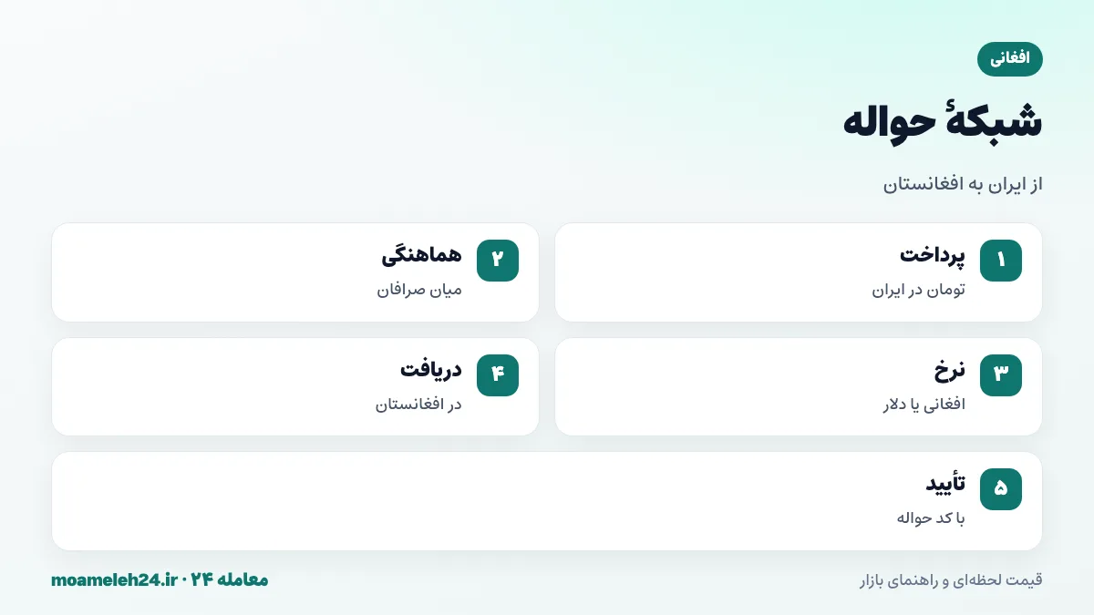 اینفوگرافیک شبکه حواله ایران به افغانستان؛ پرداخت تومان به حواله دار در ایران، هماهنگی میان صرافان، پرداخت افغانی در افغانستان و تایید با کد حواله