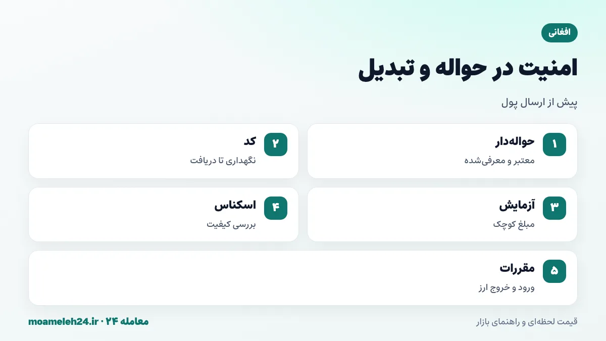 اینفوگرافیک نکات امنیتی حواله و تبدیل افغانی؛ حواله دار معتبر، دریافت کد حواله، آزمایش با مبلغ کوچک و بررسی اسکناس