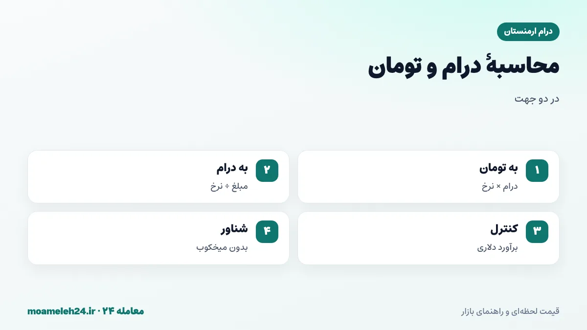 اینفوگرافیک محاسبه درام و تومان؛ ضرب مبلغ درامی در نرخ، تقسیم بودجه تومانی بر نرخ و کنترل با نسبت چهارصد درام برای هر دلار