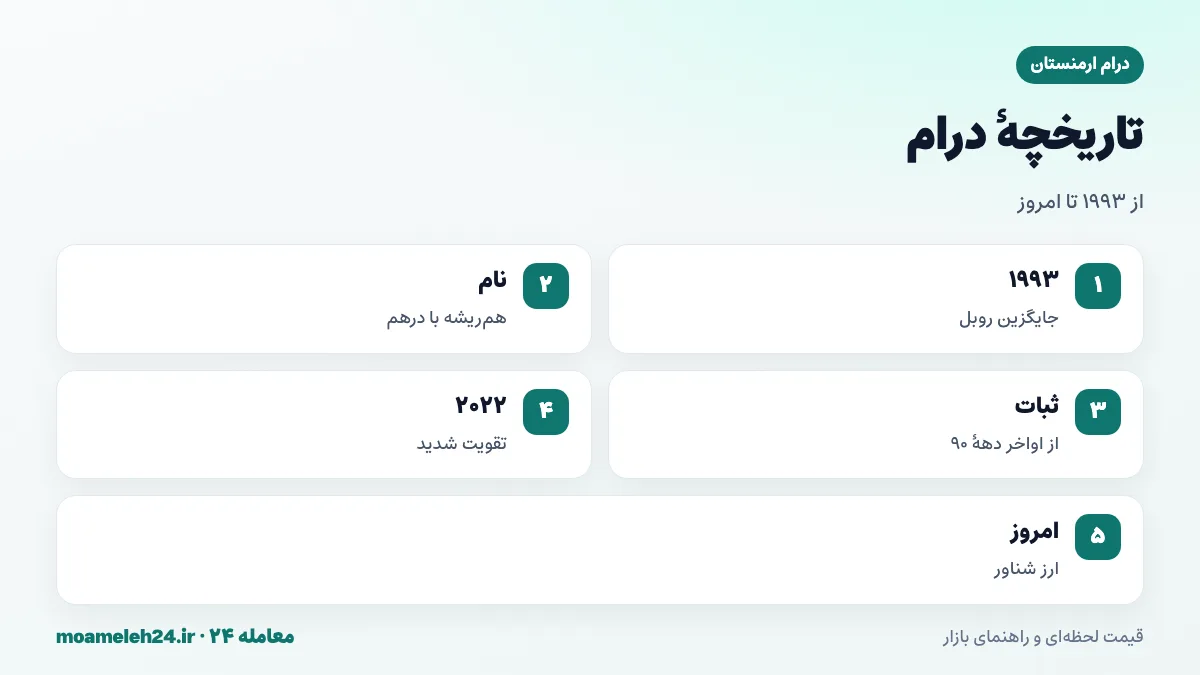 اینفوگرافیک تاریخچه درام ارمنستان؛ معرفی در ۱۹۹۳ پس از استقلال، ریشه نام از درهم، ثبات نسبی و تقویت در ۲۰۲۲ با ورود سرمایه و مهاجران روس