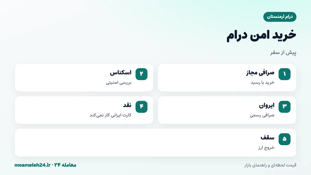 اینفوگرافیک نکات خرید امن درام ارمنستان؛ صرافی مجاز، بررسی اسکناس، تبدیل در صرافی رسمی ایروان و همراه داشتن پول نقد