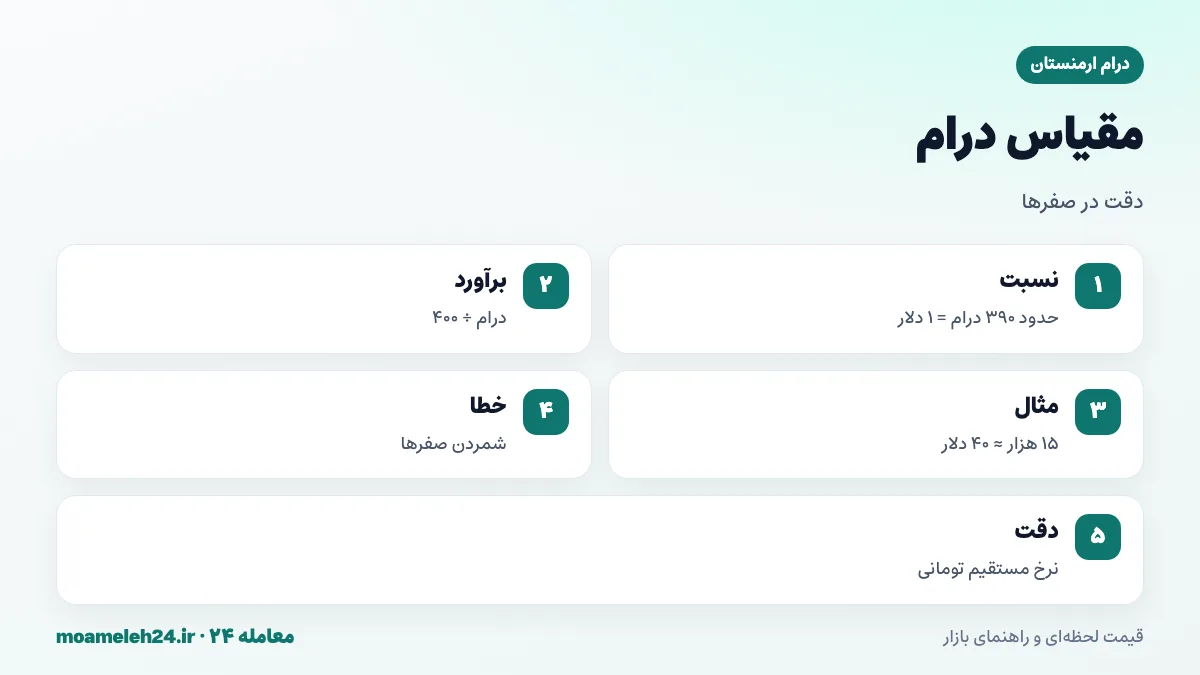 اینفوگرافیک مقیاس درام ارمنستان؛ حدود ۳۹۰ درام برای هر دلار، تقسیم قیمت درامی بر چهارصد برای برآورد دلار و دقت در شمردن صفرها