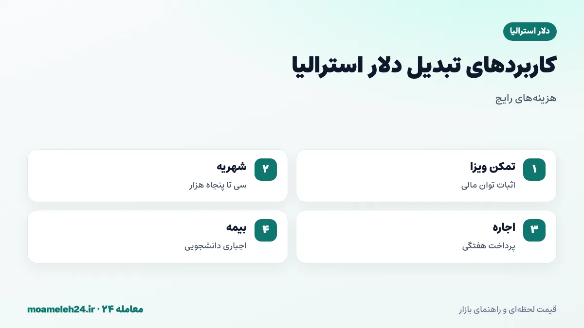 اینفوگرافیک کاربردهای تبدیل دلار استرالیا به تومان؛ تمکن ویزای تحصیلی، شهریه دانشگاه، اجاره هفتگی و بیمه درمانی دانشجویی