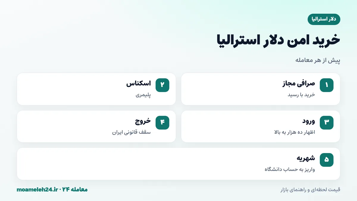 اینفوگرافیک نکات امنیتی خرید دلار استرالیا؛ صرافی مجاز، بررسی اسکناس پلیمری، اظهار پول نقد هنگام ورود و مقررات ضدپولشویی