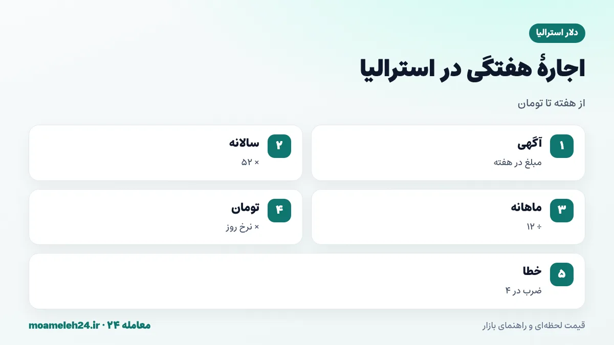 اینفوگرافیک اجاره هفتگی در استرالیا؛ تبدیل مبلغ هفتگی به ماهانه با ضرب در ۵۲ و تقسیم بر ۱۲ و سپس تبدیل به تومان با نرخ دلار استرالیا