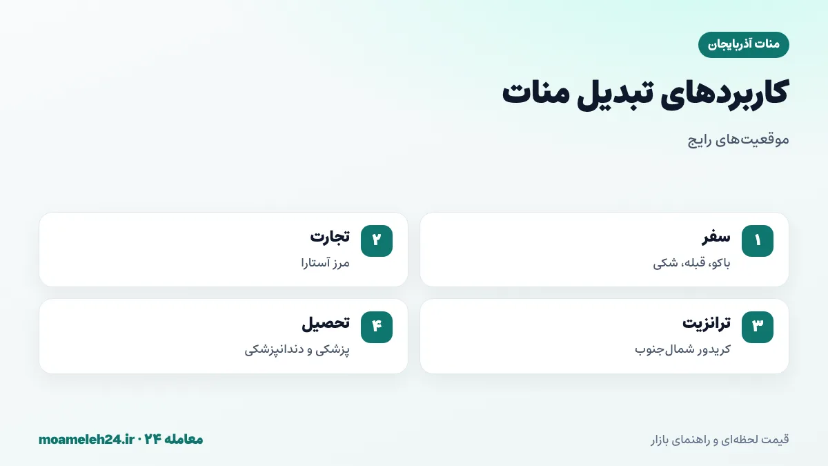 اینفوگرافیک کاربردهای تبدیل منات به تومان؛ سفر به باکو و قبله، تجارت مرزی از آستارا، ترانزیت کریدور شمال جنوب و تحصیل در آذربایجان