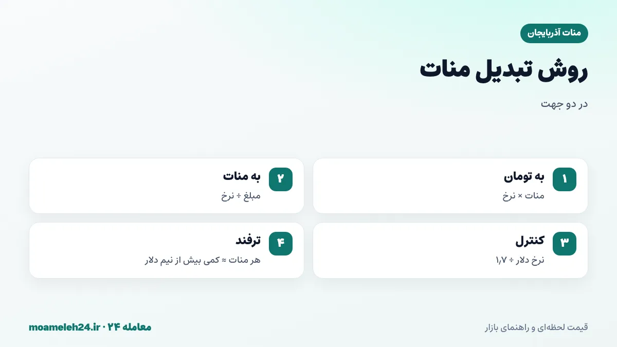 اینفوگرافیک روش تبدیل منات آذربایجان به تومان؛ ضرب در نرخ روز، تقسیم مبلغ تومانی بر نرخ و کنترل با نرخ دلار تقسیم بر ۱٫۷