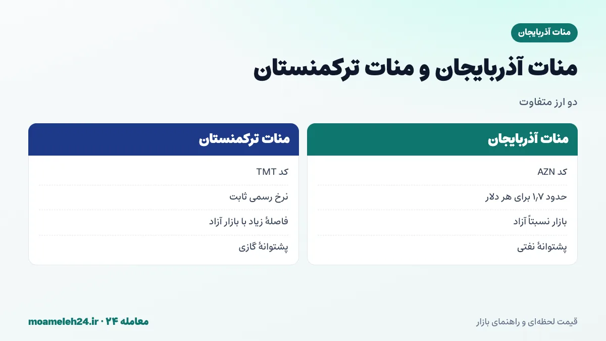 اینفوگرافیک تفاوت منات آذربایجان و منات ترکمنستان؛ کد AZN در برابر TMT، ریشه نام از روسی، ارزش متفاوت و خطای رایج اشتباه گرفتن دو ارز