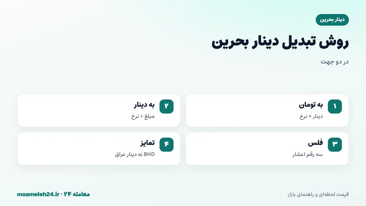 اینفوگرافیک روش تبدیل دینار بحرین به تومان؛ ضرب در نرخ روز، کنترل با ۲٫۶۶ برابر دلار، خواندن فلس و تمایز از دینار عراق و کویت