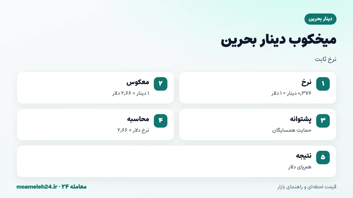 اینفوگرافیک میخکوب دینار بحرین به دلار؛ نرخ ثابت ۰٫۳۷۶ دینار برای هر دلار، هر دینار تقریبا ۲٫۶۶ دلار و محاسبه نرخ تومانی از نرخ دلار