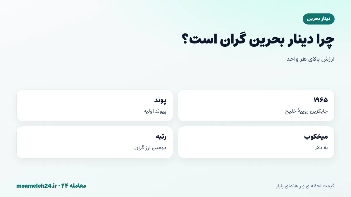 اینفوگرافیک چرا دینار بحرین دومین ارز گران جهان است؛ جایگزینی روپیه خلیج در ۱۹۶۵، پیوند اولیه با پوند، میخکوب به دلار و رتبه پس از دینار کویت