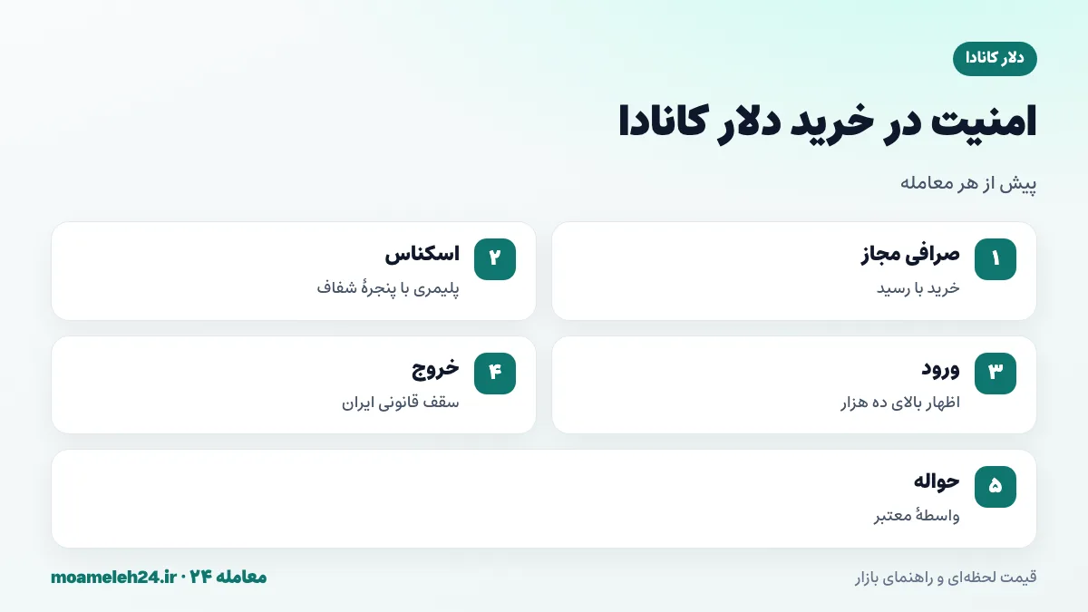 اینفوگرافیک نکات امنیتی خرید دلار کانادا؛ صرافی مجاز، بررسی اسکناس پلیمری، استعلام سقف خروج ارز و استفاده از حواله دار معتبر