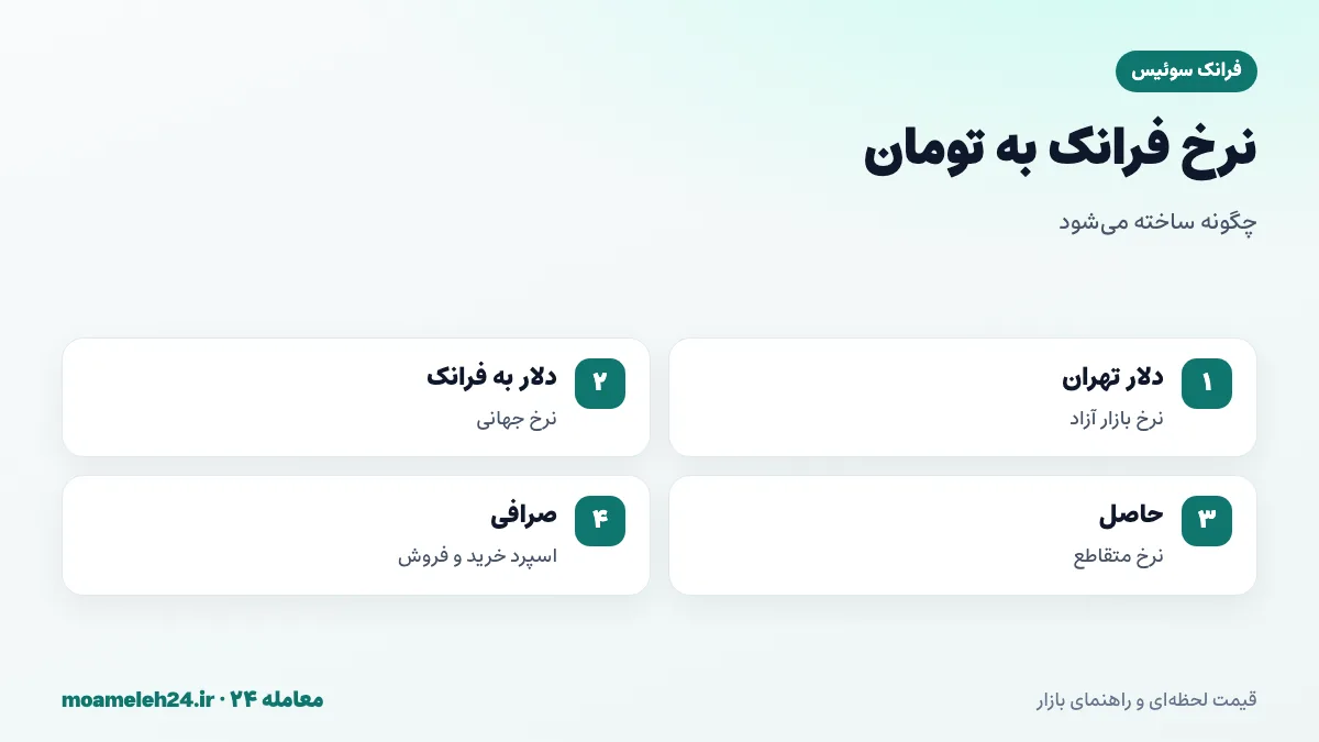 اینفوگرافیک ساخت نرخ فرانک به تومان از ترکیب نرخ دلار در تهران و نرخ جهانی دلار به فرانک و اثر اسپرد صرافی