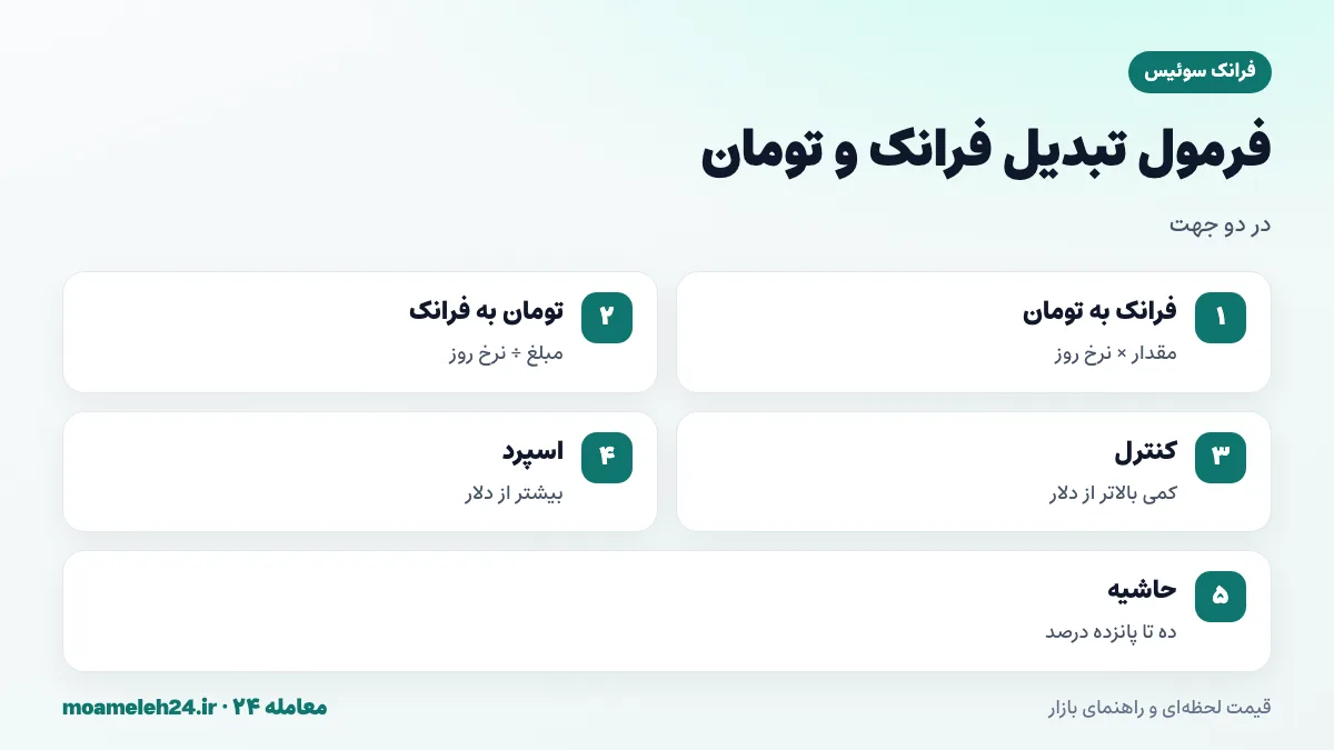 اینفوگرافیک فرمول تبدیل فرانک سوئیس به تومان؛ ضرب مقدار فرانک در نرخ روز، تقسیم بودجه تومانی بر نرخ و کسر اسپرد صرافی