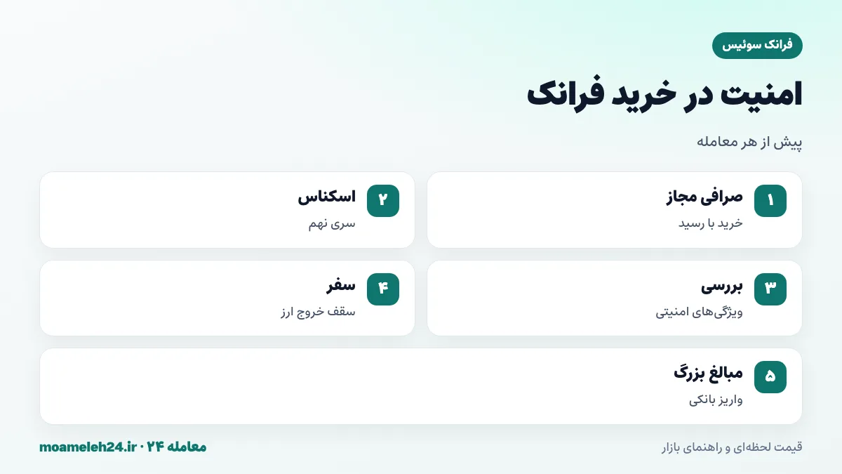 اینفوگرافیک نکات امنیتی خرید فرانک سوئیس؛ صرافی مجاز، دریافت رسید، بررسی اسکناس سری نهم و رعایت سقف خروج ارز