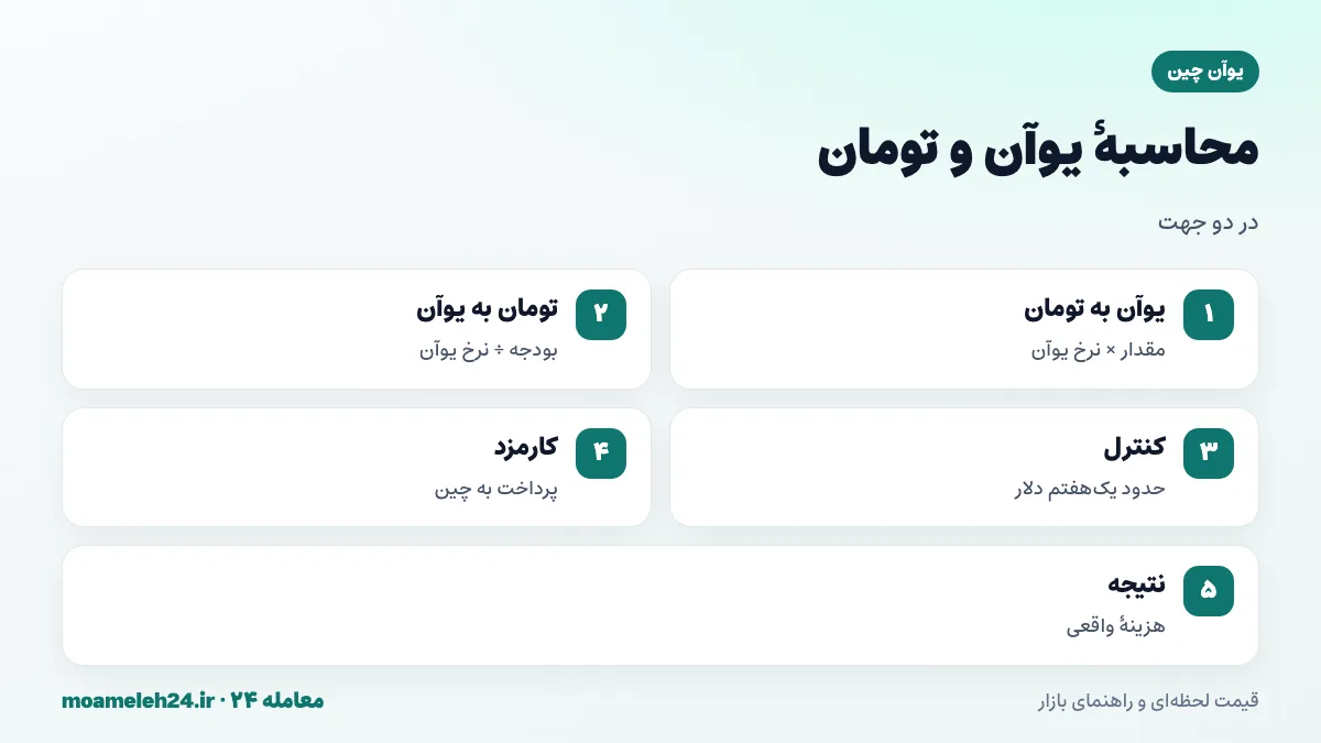اینفوگرافیک فرمول تبدیل یوآن چین به تومان؛ ضرب مقدار یوآن در نرخ روز، تقسیم بودجه تومانی بر نرخ یوآن و افزودن کارمزد پرداخت به چین