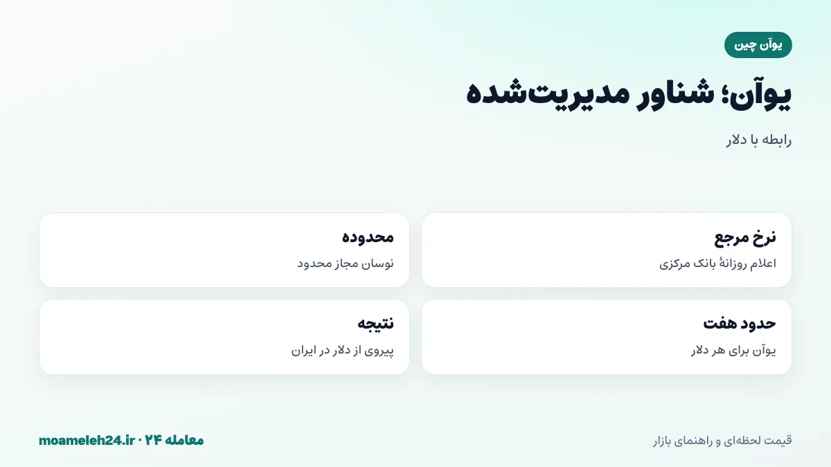 اینفوگرافیک نرخ مدیریت شده یوآن؛ نرخ مرجع روزانه بانک مرکزی چین، محدوده نوسان مجاز، حدود هفت یوآن برای هر دلار و اثر بر نرخ یوآن به تومان