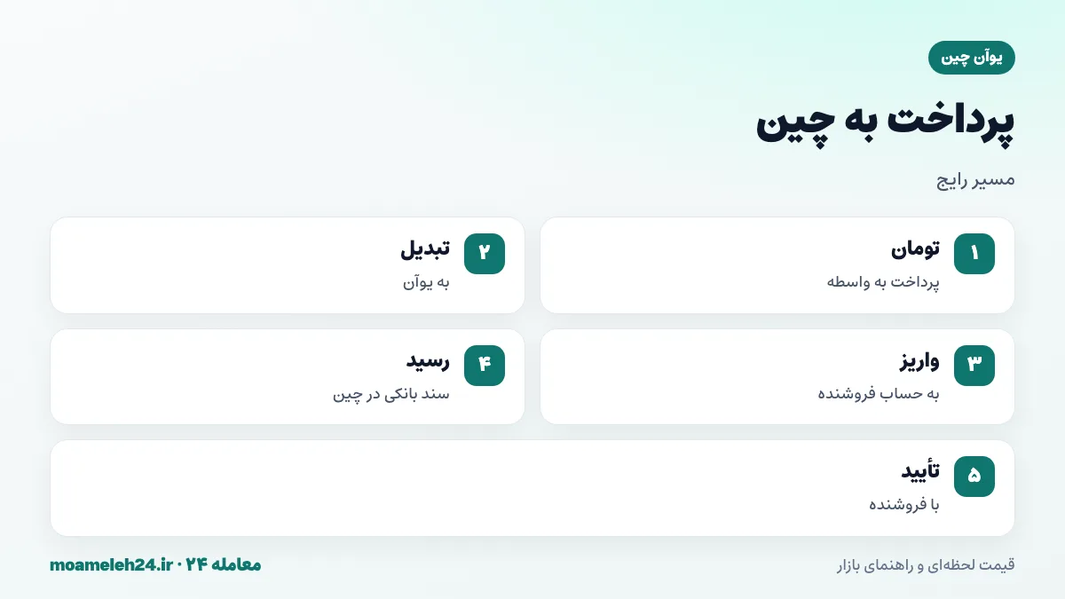 اینفوگرافیک مسیر پرداخت به چین؛ دریافت تومان توسط واسطه، تبدیل به یوآن، واریز به حساب فروشنده چینی و دریافت رسید بانکی