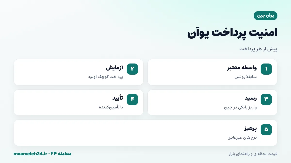 اینفوگرافیک نکات امنیتی پرداخت یوآن؛ واسطه معتبر، پرداخت آزمایشی، رسید بانکی واریز در چین و پرهیز از نرخ های غیرعادی