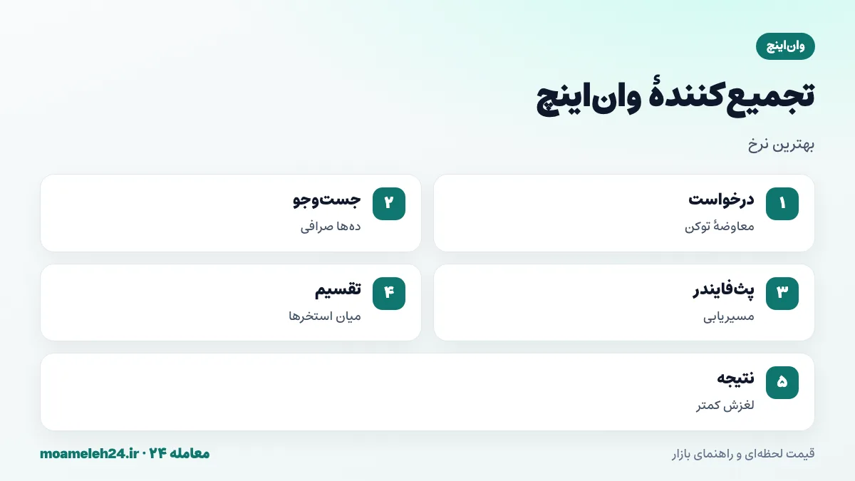 اینفوگرافیک تجمیع کننده وان اینچ؛ جست وجوی ده ها صرافی غیرمتمرکز، تقسیم معامله میان استخرها با الگوریتم پث فایندر، کاهش لغزش قیمت و بهترین نرخ نهایی