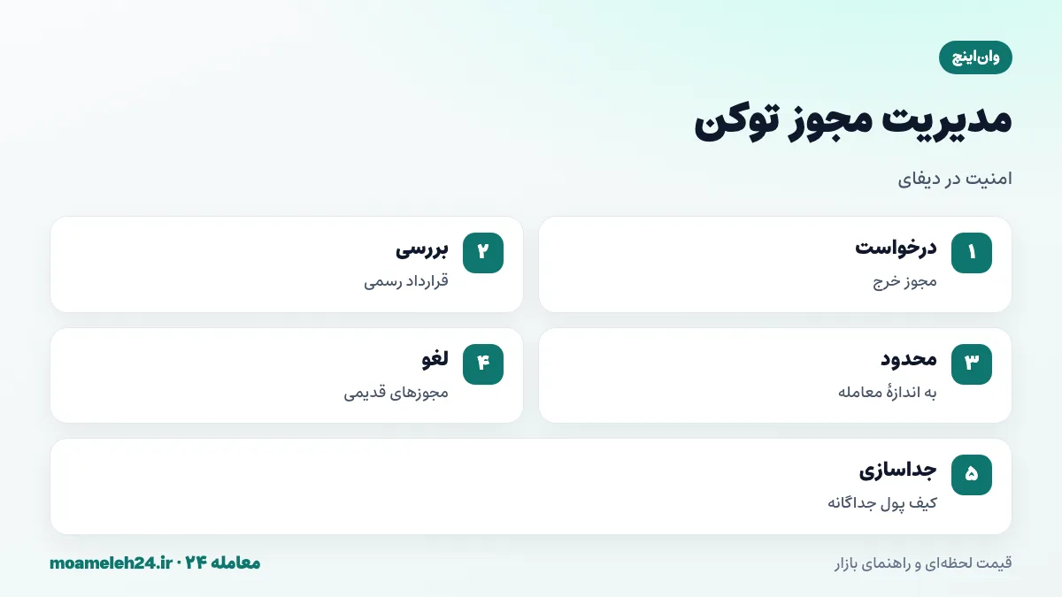 اینفوگرافیک مدیریت مجوز توکن در وان اینچ؛ درخواست مجوز خرج، خطر مجوز نامحدود، محدود کردن مقدار مجوز، لغو مجوزهای قدیمی و استفاده از کیف پول جداگانه