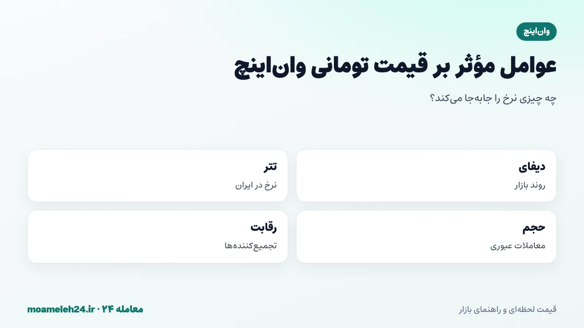 اینفوگرافیک عوامل موثر بر قیمت تومانی وان اینچ؛ روند بازار و دیفای، نرخ تتر، حجم معاملات عبوری، آزادسازی توکن ها و رقابت تجمیع کننده ها