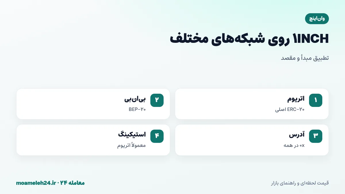 اینفوگرافیک شبکه های 1INCH؛ توکن اصلی ERC-20 روی اتریوم با کارمزد اتر، نسخه BEP-20 روی بی ان بی با کارمزد BNB و تطبیق شبکه مبدأ و مقصد