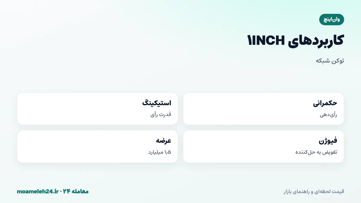 اینفوگرافیک کاربردهای توکن 1INCH؛ ایردراپ دسامبر دو هزار و بیست، حکمرانی شبکه، استیکینگ و قدرت رأی، تفویض به حل کننده های فیوژن و عرضه یک و نیم میلیارد