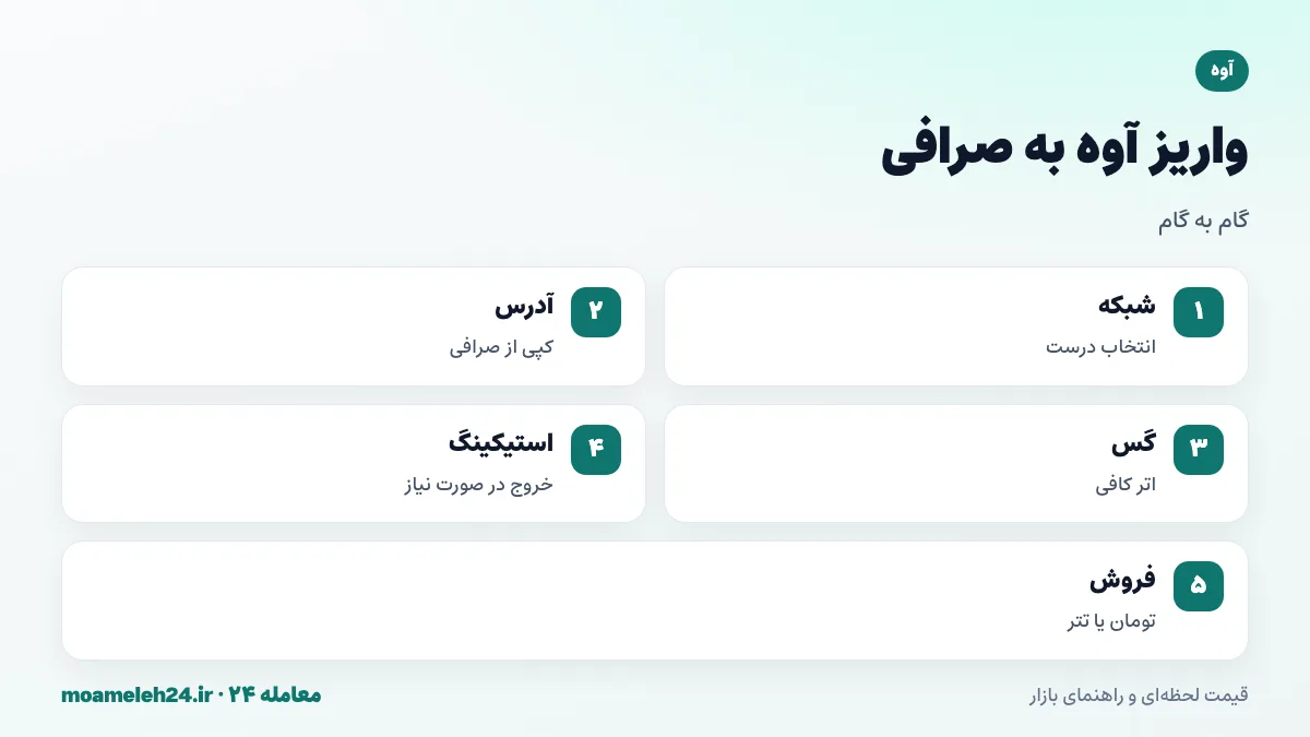 اینفوگرافیک مراحل واریز آوه به صرافی؛ انتخاب شبکه، کپی آدرس، اطمینان از اتر برای گس، خروج از استیکینگ در صورت نیاز، ارسال AAVE و فروش به تومان