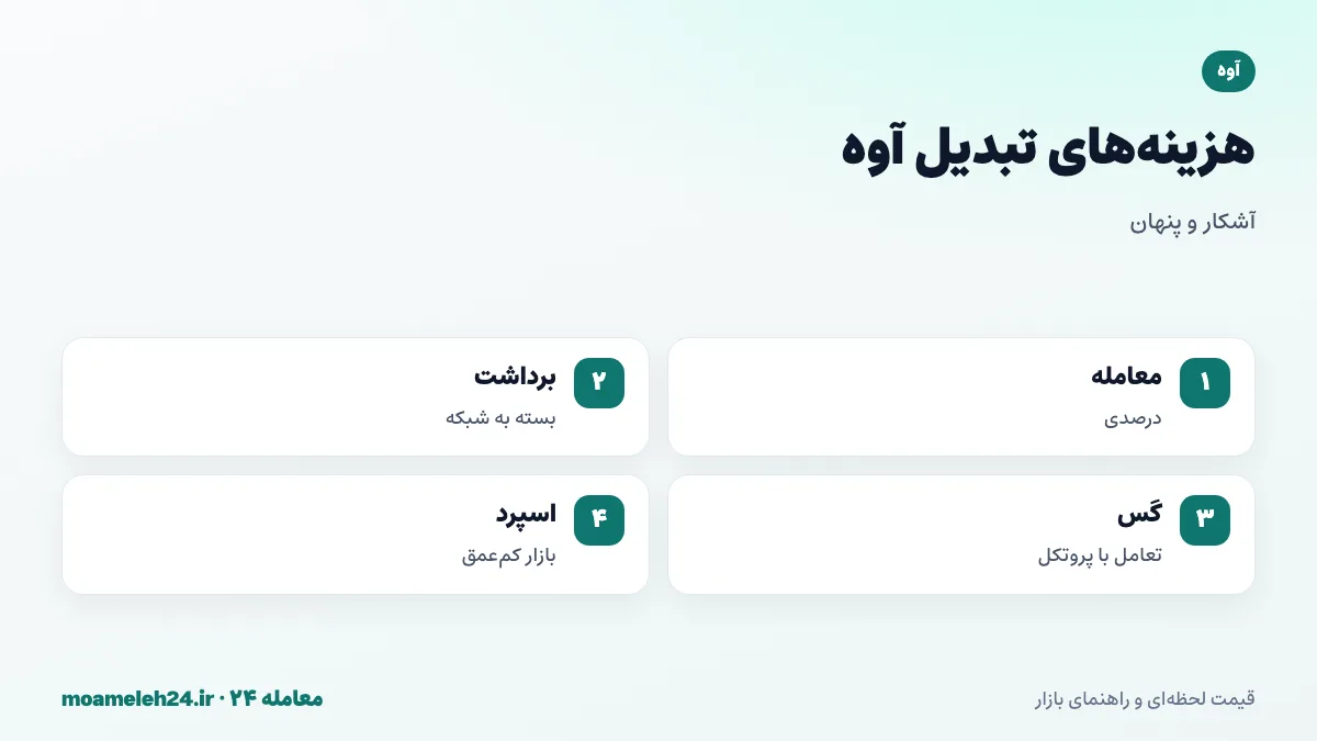 اینفوگرافیک کارمزدهای تبدیل آوه؛ کارمزد معامله درصدی، کارمزد برداشت بسته به شبکه، گس اتریوم برای تعامل با پروتکل و فاصله قیمت خرید و فروش