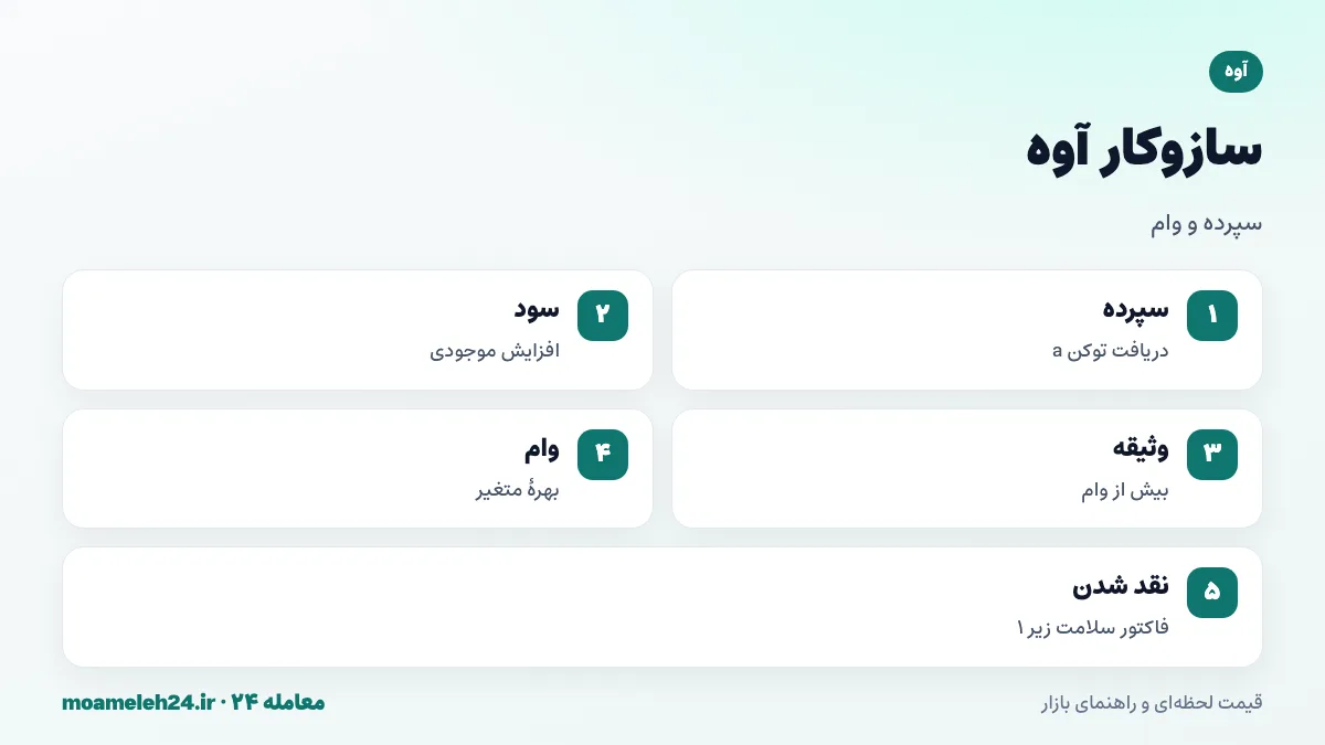 اینفوگرافیک سازوکار وام دهی آوه؛ سپرده گذاری در استخر و دریافت توکن a، وام گیری با وثیقه بیش از مبلغ وام، نرخ بهره متغیر بر اساس عرضه و تقاضا و فاکتور سلامت