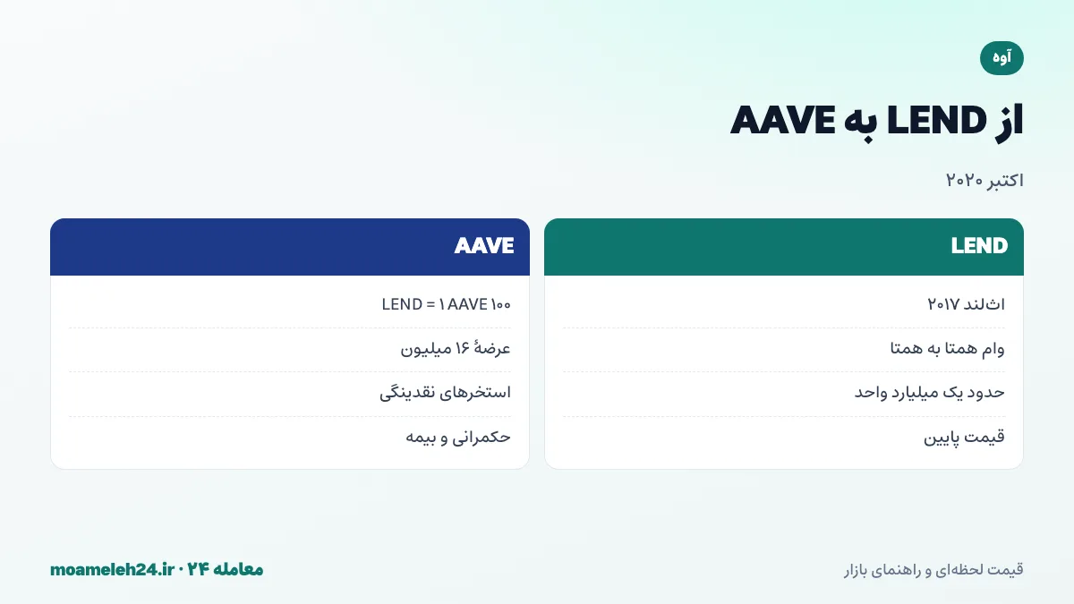 اینفوگرافیک تبدیل LEND به AAVE در اکتبر دو هزار و بیست؛ هر صد LEND برابر یک AAVE، عرضه کل شانزده میلیون، سیزده میلیون برای دارندگان LEND و سه میلیون ذخیره اکوسیستم